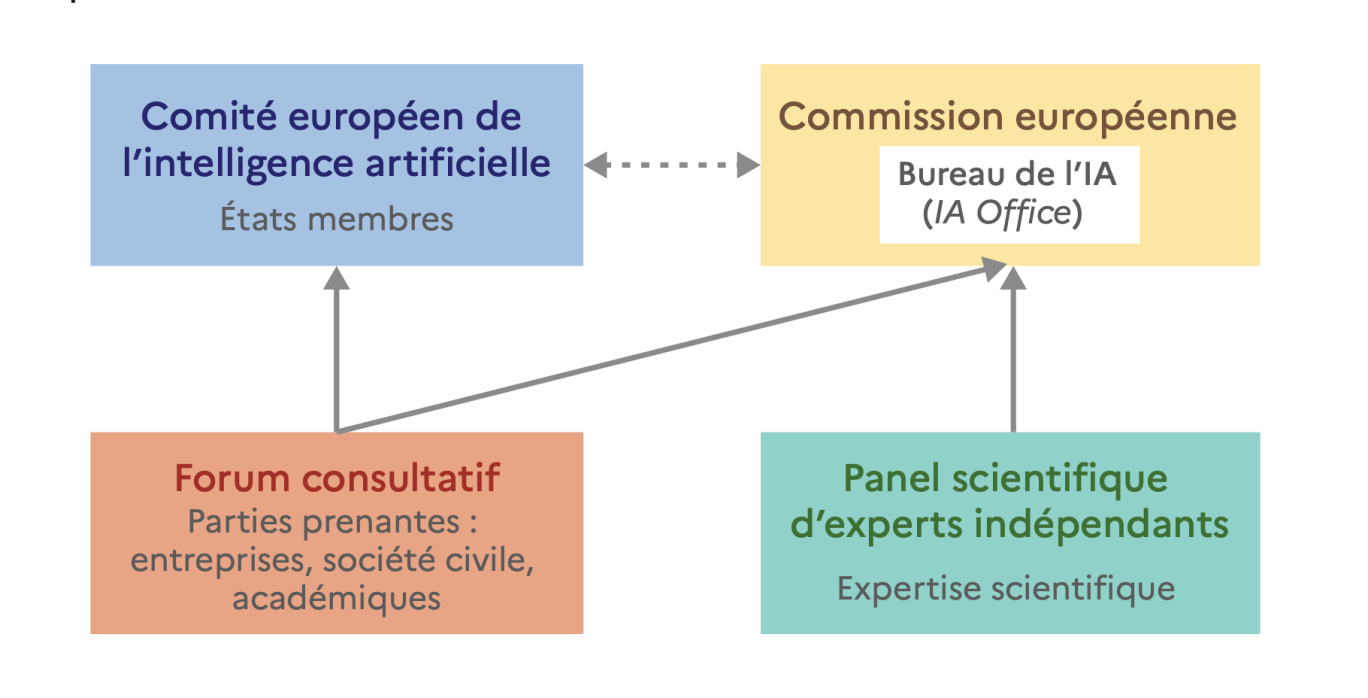 IA : entre régulation et innovation, les recommandations oscillent